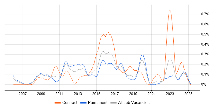Job vacancy trend for APMP in the East Midlands Job vacancy trend for APMP in the East Midlands