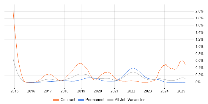 Job vacancy trend for AppDynamics in the East Midlands Job vacancy trend for AppDynamics in the East Midlands