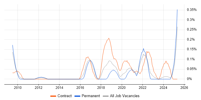 Job vacancy trend for Appian in the East Midlands Job vacancy trend for Appian in the East Midlands