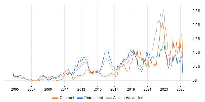Job vacancy trend for Apple in the East Midlands