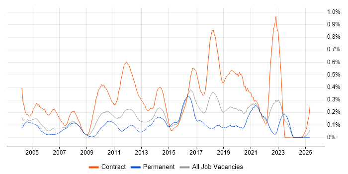 Job vacancy trend for Application Packaging in the East Midlands Job vacancy trend for Application Packaging in the East Midlands