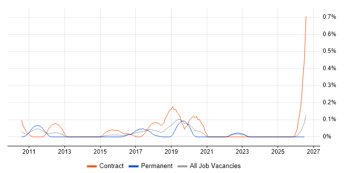 Application Rationalisation job vacancy trend in the East Midlands