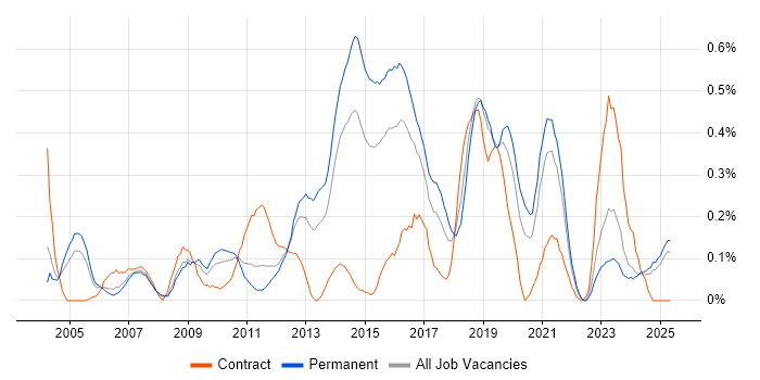 Job vacancy trend for Application Security in the East Midlands Job vacancy trend for Application Security in the East Midlands