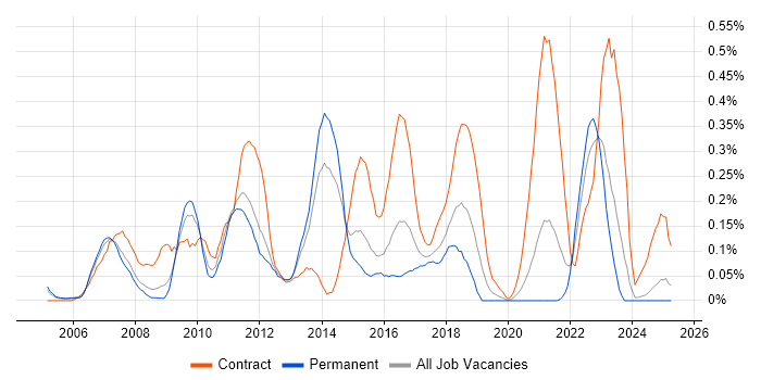 Job vacancy trend for Applications Architect in the East Midlands Job vacancy trend for Applications Architect in the East Midlands
