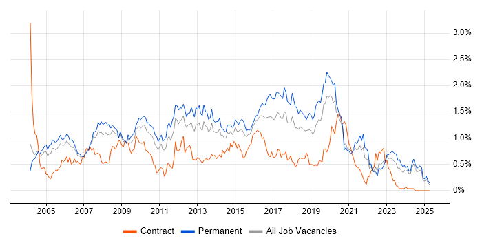 Job vacancy trend for Applications Developer in the East Midlands Job vacancy trend for Applications Developer in the East Midlands