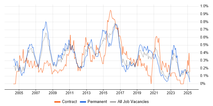 Job vacancy trend for Applications Manager in the East Midlands Job vacancy trend for Applications Manager in the East Midlands
