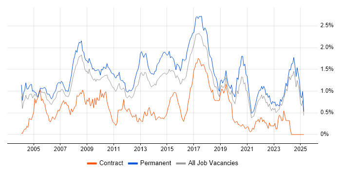 Job vacancy trend for Applications Support in the East Midlands Job vacancy trend for Applications Support in the East Midlands