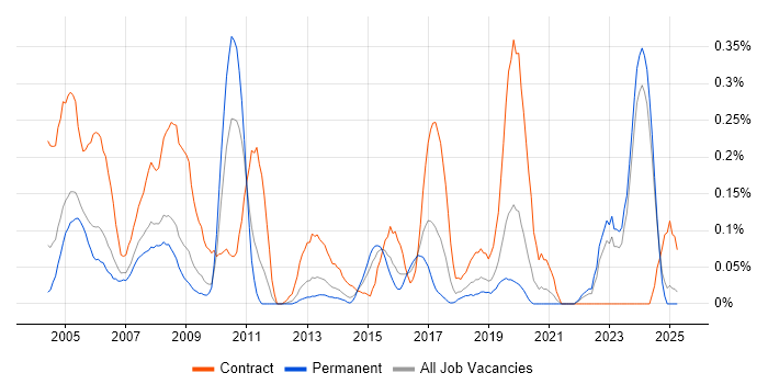 Job vacancy trend for ArcGIS in the East Midlands Job vacancy trend for ArcGIS in the East Midlands
