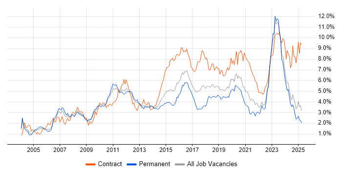 Job vacancy trend for Architect in the East Midlands Job vacancy trend for Architect in the East Midlands