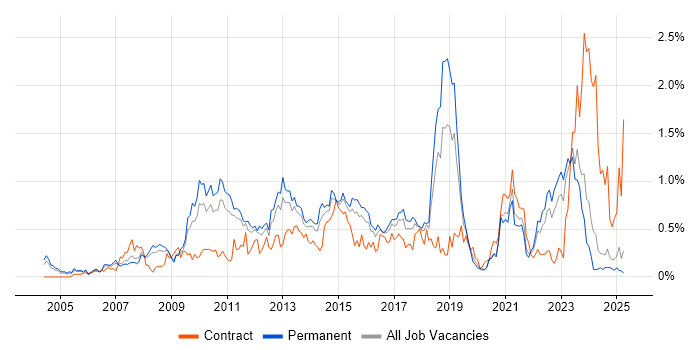 Job vacancy trend for Architectural Design in the East Midlands Job vacancy trend for Architectural Design in the East Midlands