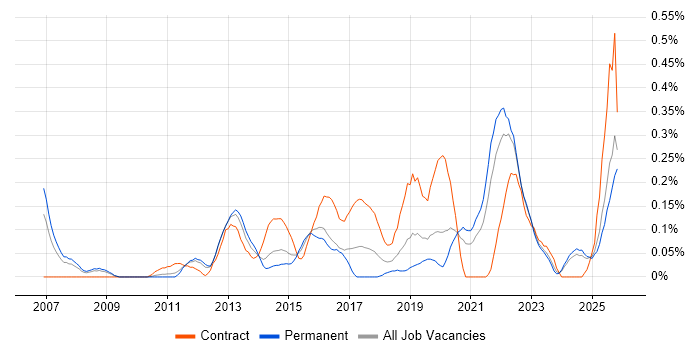 Architecture Governance job vacancy trend in the East Midlands