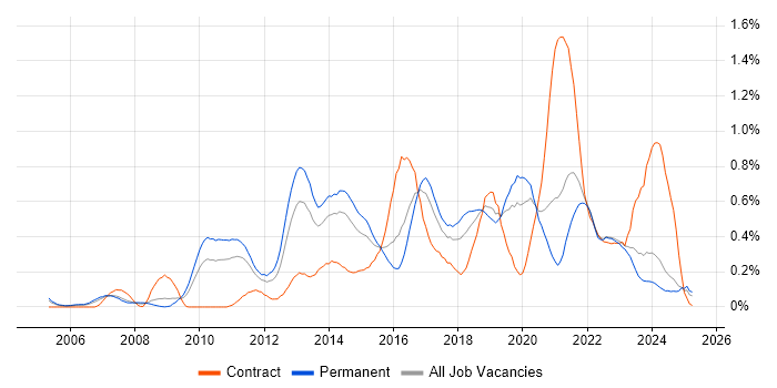 Job vacancy trend for Architectural Patterns in the East Midlands Job vacancy trend for Architectural Patterns in the East Midlands