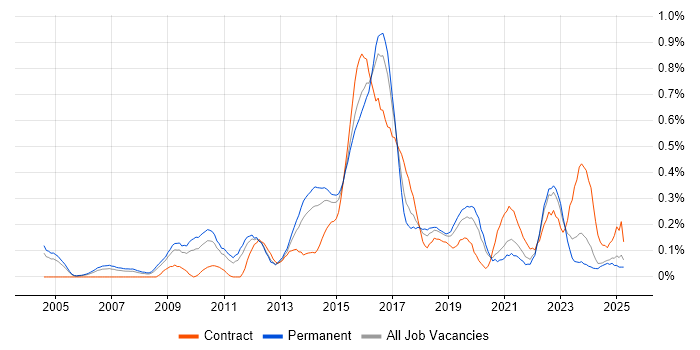 Job vacancy trend for Architecture Roadmap in the East Midlands Job vacancy trend for Architecture Roadmap in the East Midlands