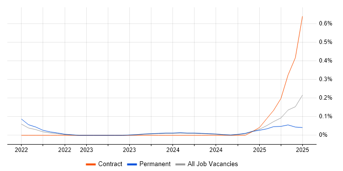 Job vacancy trend for Argo in the East Midlands Job vacancy trend for Argo in the East Midlands