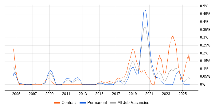 Ariba job vacancy trend in the East Midlands