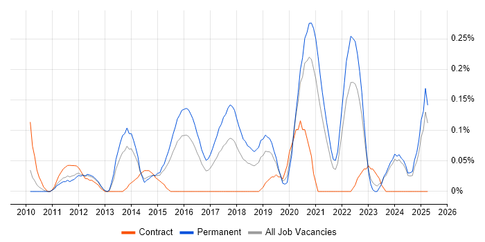 Job vacancy trend for ARM Cortex in the East Midlands Job vacancy trend for ARM Cortex in the East Midlands