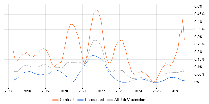 ARM Templates job vacancy trend in the East Midlands