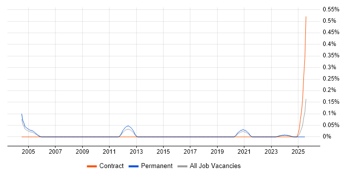 Job vacancy trend for Artificial Intelligence Engineer in the East Midlands Job vacancy trend for Artificial Intelligence Engineer in the East Midlands