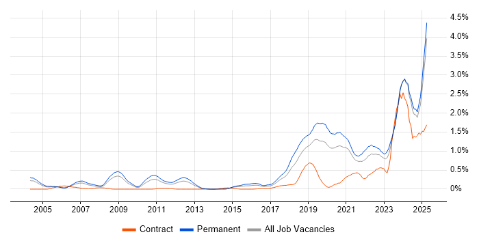 Job vacancy trend for Artificial Intelligence in the East Midlands Job vacancy trend for Artificial Intelligence in the East Midlands