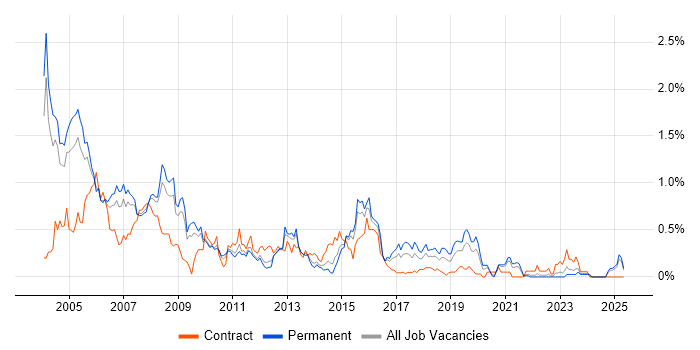 Job vacancy trend for AS400 in the East Midlands Job vacancy trend for AS400 in the East Midlands