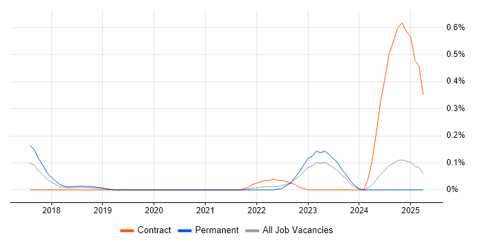 Job vacancy trend for Asana in the East Midlands Job vacancy trend for Asana in the East Midlands