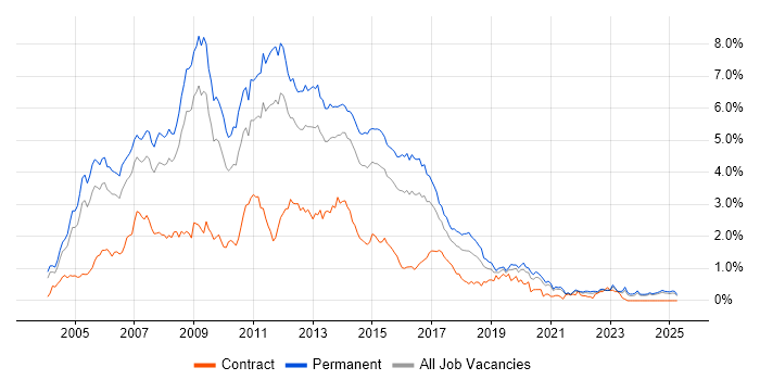 Job vacancy trend for ASP.NET Developer in the East Midlands Job vacancy trend for ASP.NET Developer in the East Midlands