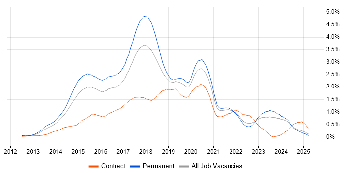 Job vacancy trend for ASP.NET Web API in the East Midlands