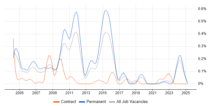 Job vacancy trend for Assembly Language in the East Midlands Job vacancy trend for Assembly Language in the East Midlands