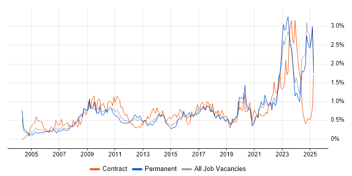 Job vacancy trend for Asset Management in the East Midlands Job vacancy trend for Asset Management in the East Midlands