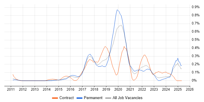 Job vacancy trend for Atlassian in the East Midlands