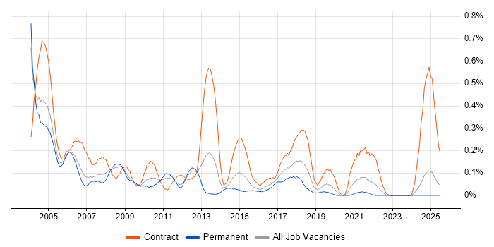 Job vacancy trend for ATM in the East Midlands