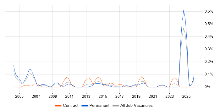 Audit Manager job vacancy trend in the East Midlands