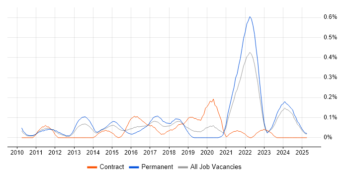 Job vacancy trend for Augmented Reality in the East Midlands Job vacancy trend for Augmented Reality in the East Midlands