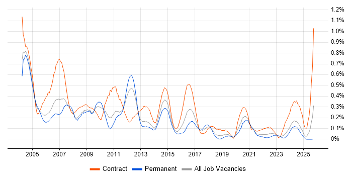 Author job vacancy trend in the East Midlands Author job vacancy trend in the East Midlands
