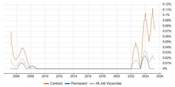 Job vacancy trend for AutoCAD Technician in the East Midlands Job vacancy trend for AutoCAD Technician in the East Midlands