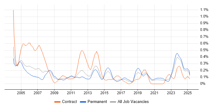 Job vacancy trend for AutoCAD in the East Midlands