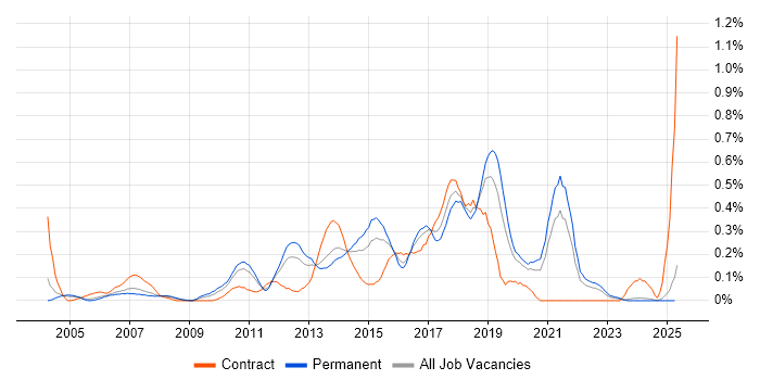 Job vacancy trend for Automation Test Analyst in the East Midlands Job vacancy trend for Automation Test Analyst in the East Midlands