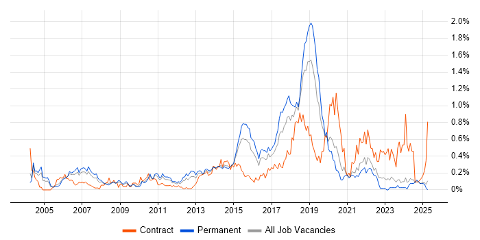 Job vacancy trend for Automation Tester in the East Midlands Job vacancy trend for Automation Tester in the East Midlands