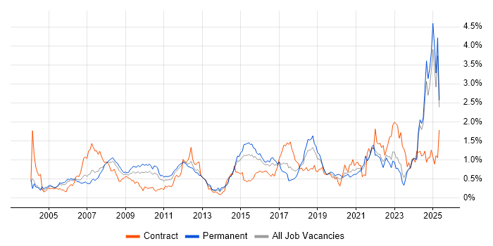 Job vacancy trend for Automotive in the East Midlands Job vacancy trend for Automotive in the East Midlands