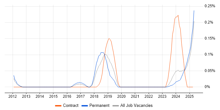Job vacancy trend for Autotask in the East Midlands Job vacancy trend for Autotask in the East Midlands