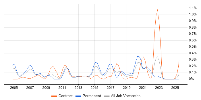 Job vacancy trend for Availability Management in the East Midlands