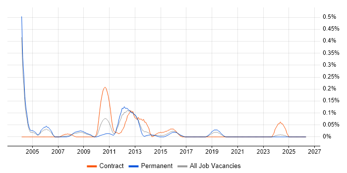 Avaya Engineer job vacancy trend in the East Midlands