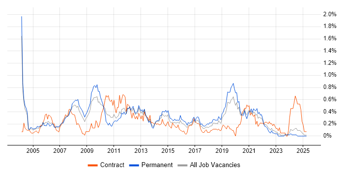 Job vacancy trend for Avaya in the East Midlands Job vacancy trend for Avaya in the East Midlands