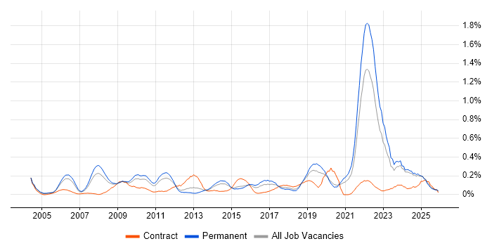 Aviation job vacancy trend in the East Midlands