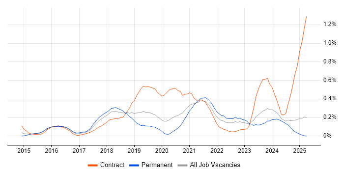 Job vacancy trend for AWS Architect in the East Midlands Job vacancy trend for AWS Architect in the East Midlands