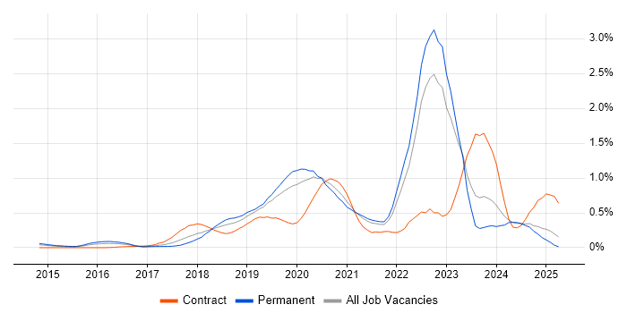 Job vacancy trend for AWS Certification in the East Midlands Job vacancy trend for AWS Certification in the East Midlands