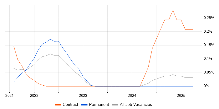 Job vacancy trend for AWS Certified Cloud Practitioner in the East Midlands Job vacancy trend for AWS Certified Cloud Practitioner in the East Midlands