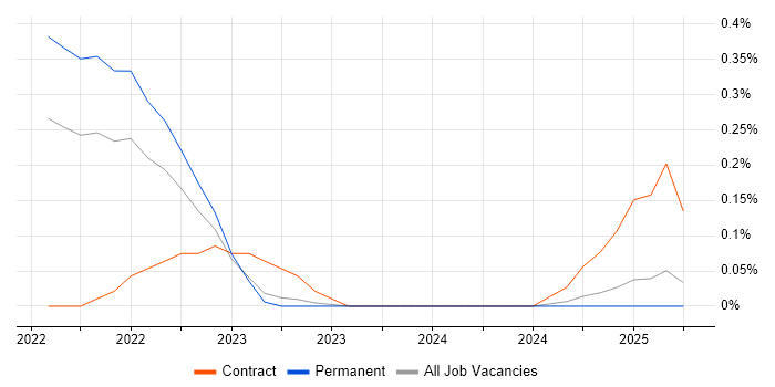 Job vacancy trend for AWS Certified Developer in the East Midlands