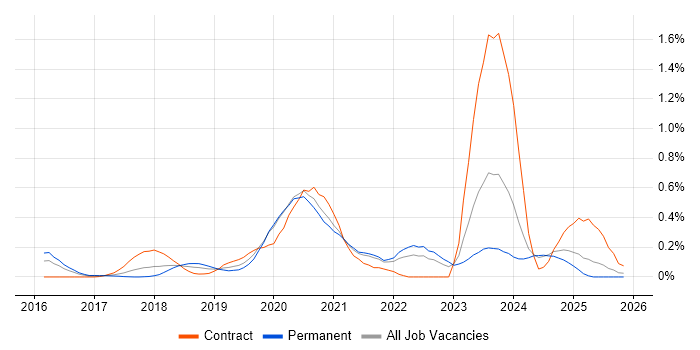 AWS Certified Solutions Architect job vacancy trend in the East Midlands