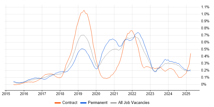 Job vacancy trend for AWS CloudFormation in the East Midlands